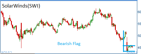 Bearish Flag