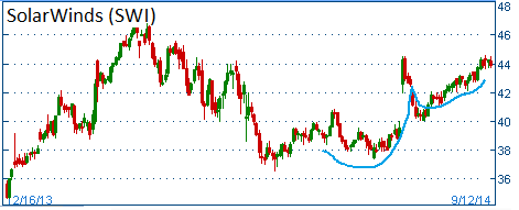 Bullish Cup & Handle on SWI