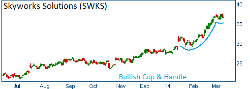 Bullish  Cup & Handle on SWKS