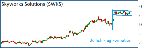 Bullish Flag on SWKS