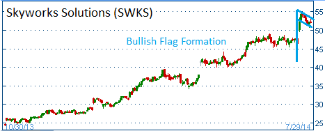 Bullish Flag on SWKS