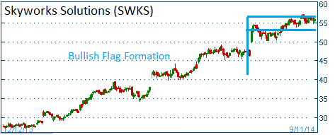 Bullish Flag on SWKS