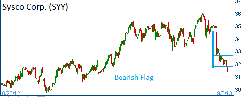 Bearish Flag on SYY