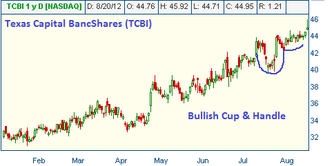 Bullish Cup & Handle on TCBI