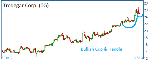 Cup & Handle on TG