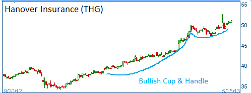 Cup & Handle on THG