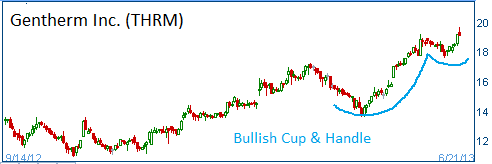 Bullish Cup & Handle