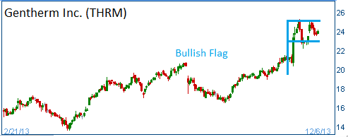 Bullish Flag on THRM