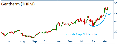 Bullish Cup & Handle on THRM