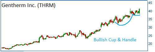 Bullish Cup & Handle on THRM