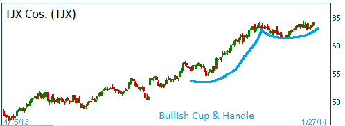 Bullish Cup & handle on TJX