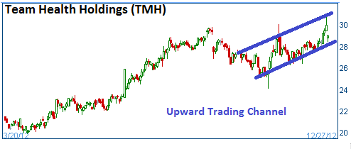 Upward Trading Channel