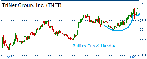 Bullish Cup & Handle on TNET