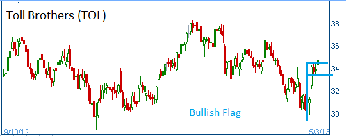 Bullish Flag on TOL