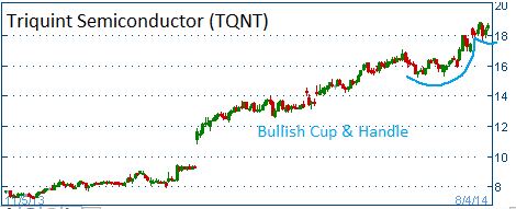 Bullish Cup & Handle on TQNT