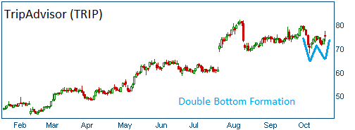 Double Bottom on TRIP