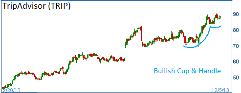 Bullish Cup & Handle on TRIP