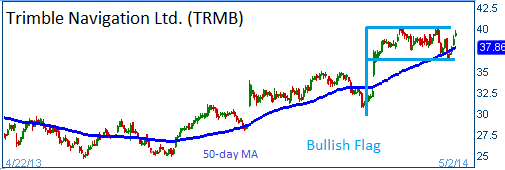 Bullish Flag w/ 50-day MA Support on TRMB