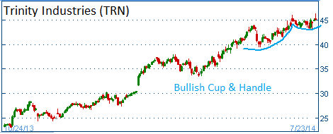 Bullish Cup & Handle on TRN