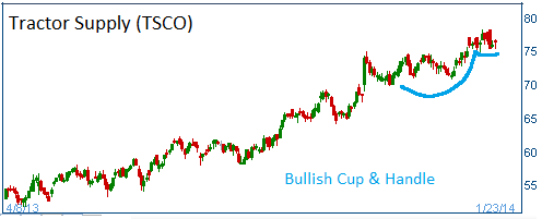 Bullish Cup & Handle on TSCO