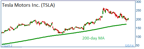 200-day MA Support on TSLA