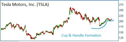 Bullish Cup & Handle on TSLA