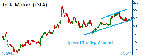 Trading Channel on TSLA