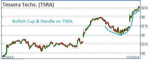 Bullish Cup & Handle on TSRA