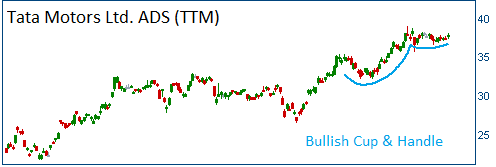 Bullish Cup & Handle on TTM