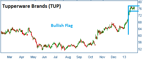 Bullish Flag on TUP