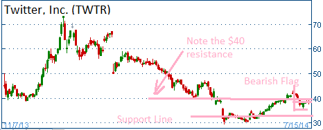 Oveerhead Resistance on TWTR