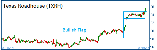 Bullish Flag on TXRH