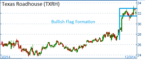 Bullish Flag on TXRH