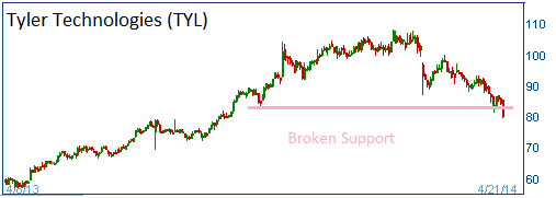 Broken Support on TYL