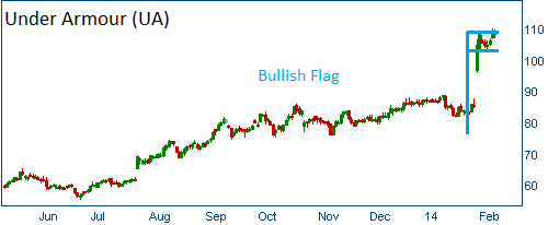 Bullish Flag on UA