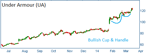 Bullish Cup & Handle on UA