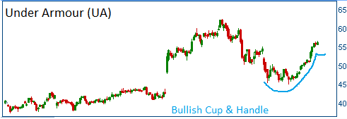 Bullish Cup & Handle on UA