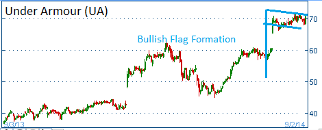 Bullish Flag Formation on UA