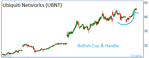 Bullish Cup & Handle on UBNT