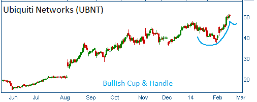 Bullish Cup & Handle on UBNT