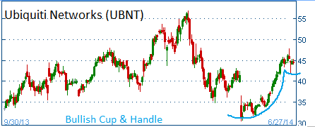 Bullish Cup & Handle on UBNT