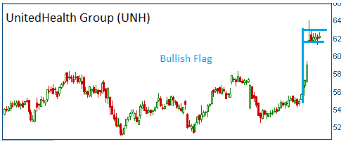 Bullish Flag on UNH