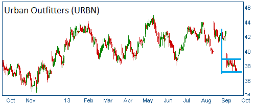 Bearish Flag on URBN