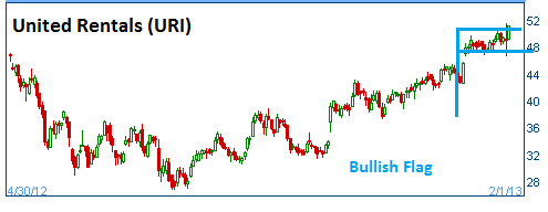 Bullish Flag on URI