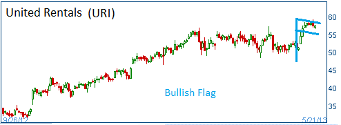 Bullish Flag on URI