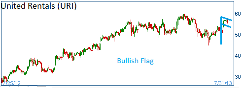 Bullish Flag on URI