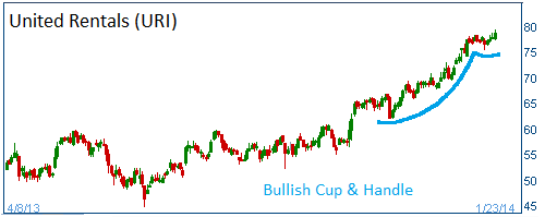 Bullish Cup & Handle on URI