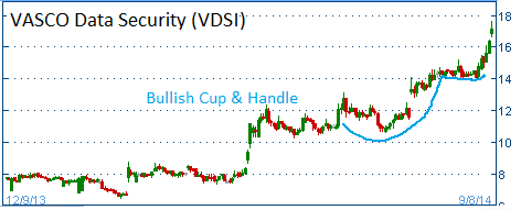 Bullish Cup & Handle on VDSI