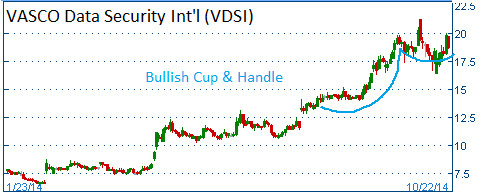 Bullish Cup & Handle on VDSI