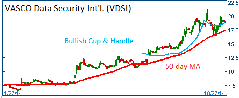 Bullish Cup & Handle on VDSI with 50-day MA